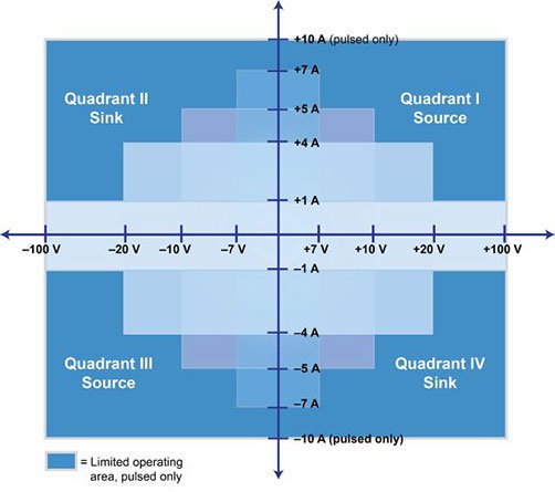 2461_SMU-source-measure-unit-operating_boundaries.jpg