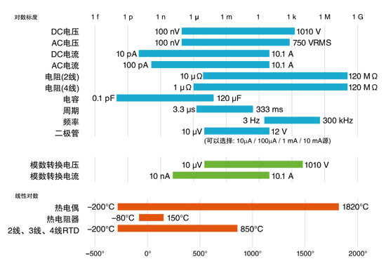 DMM6500測量功能